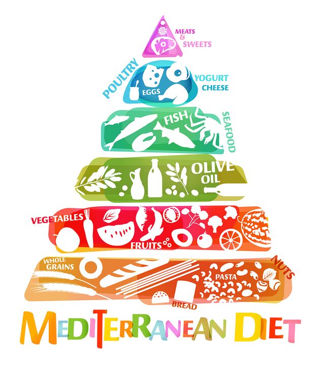 The Food Pyramid reflects the total proportion of foods recommended for the Mediterranean diet
